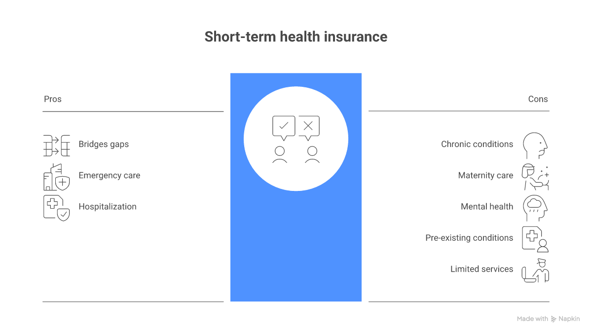 Infographic showing when short-term health insurance is a good fit: between jobs, missed ACA enrollment, waiting for Medicare, or retiring early versus when it is not recommended