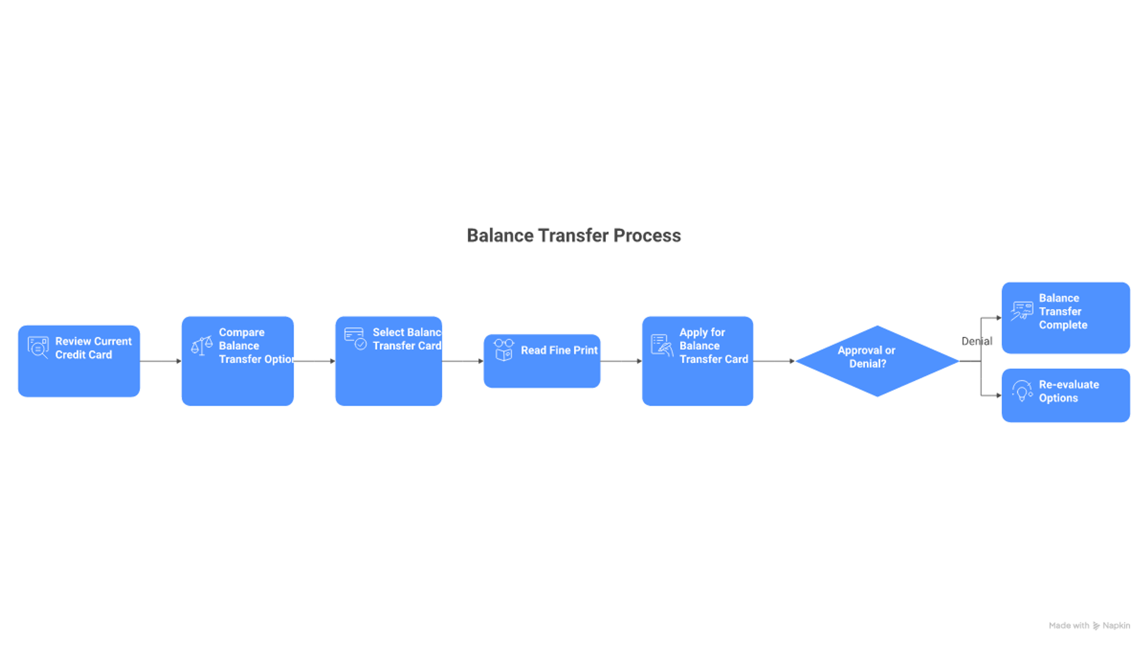 Steps to complete a credit card balance transfer