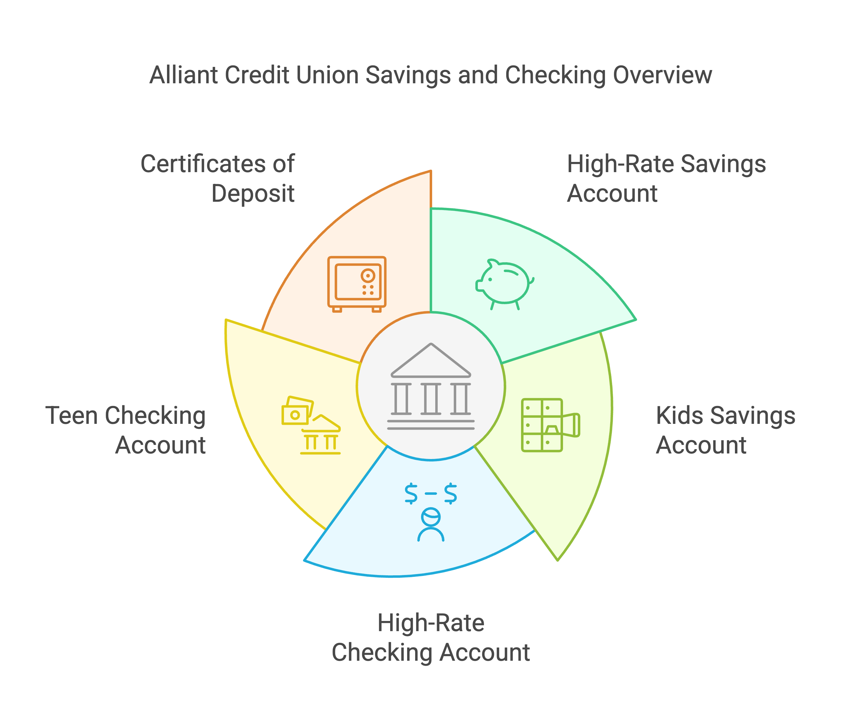 Alliant Credit Union Overview