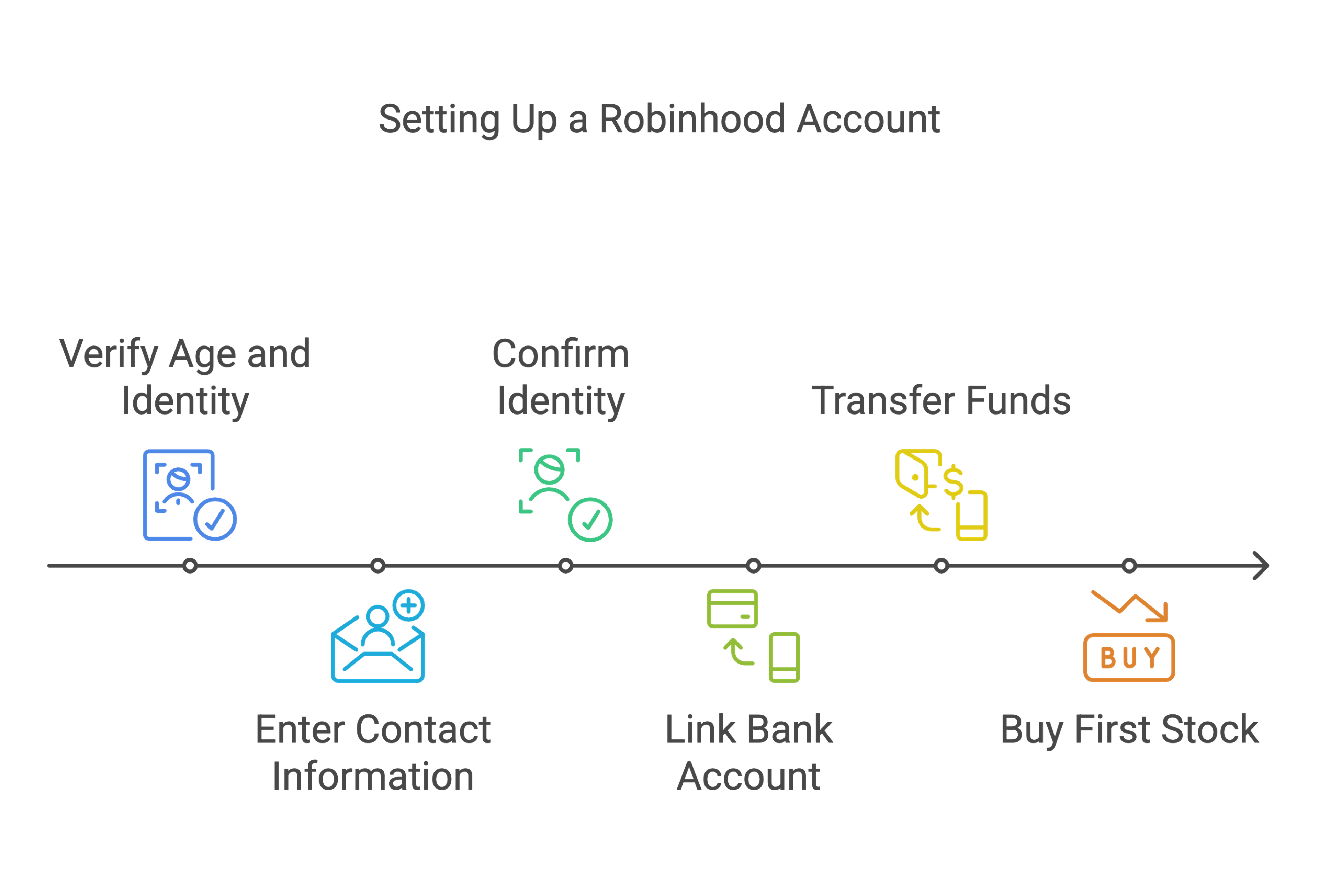 Setting Up Robinhood Account