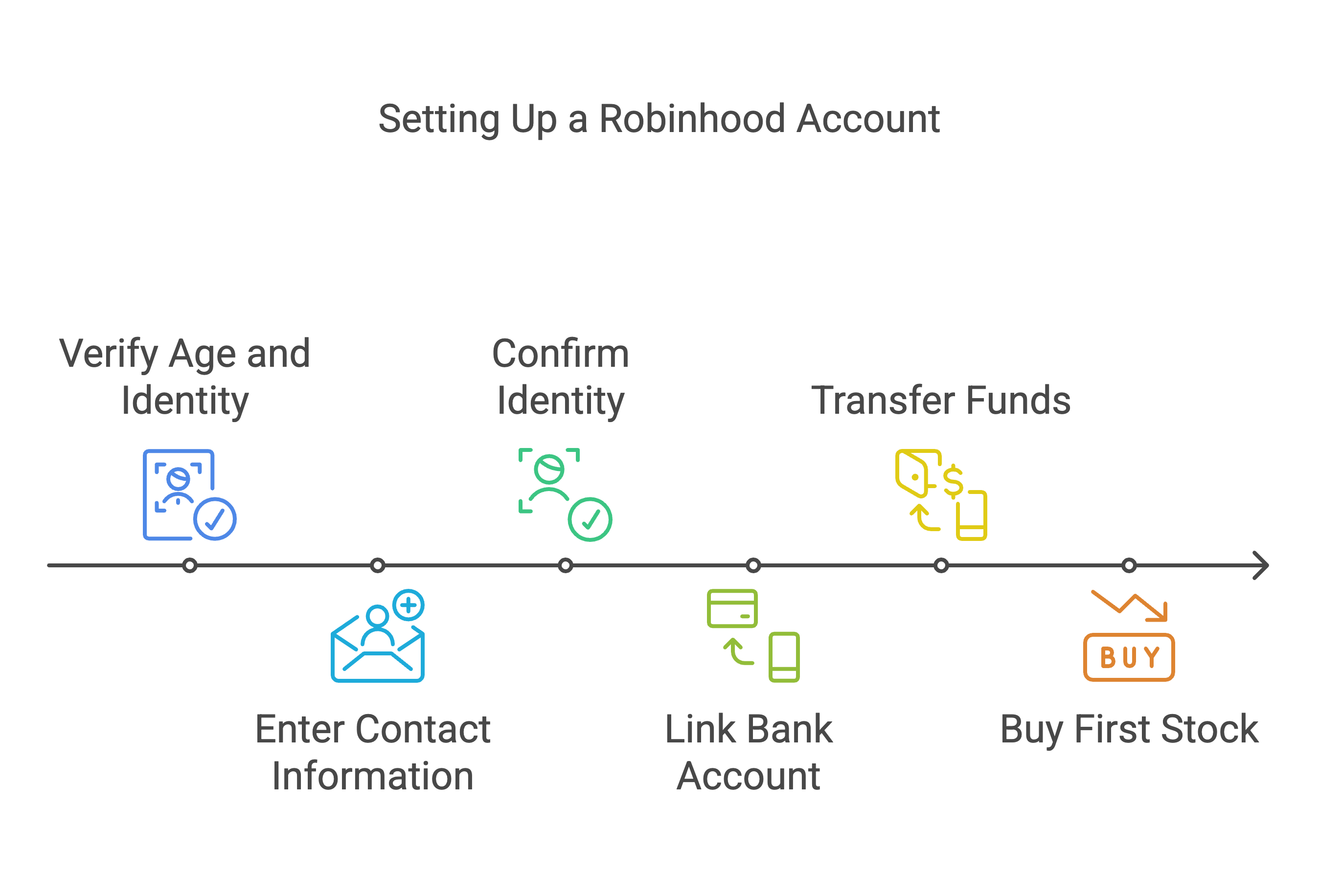 Setting Up Robinhood Account