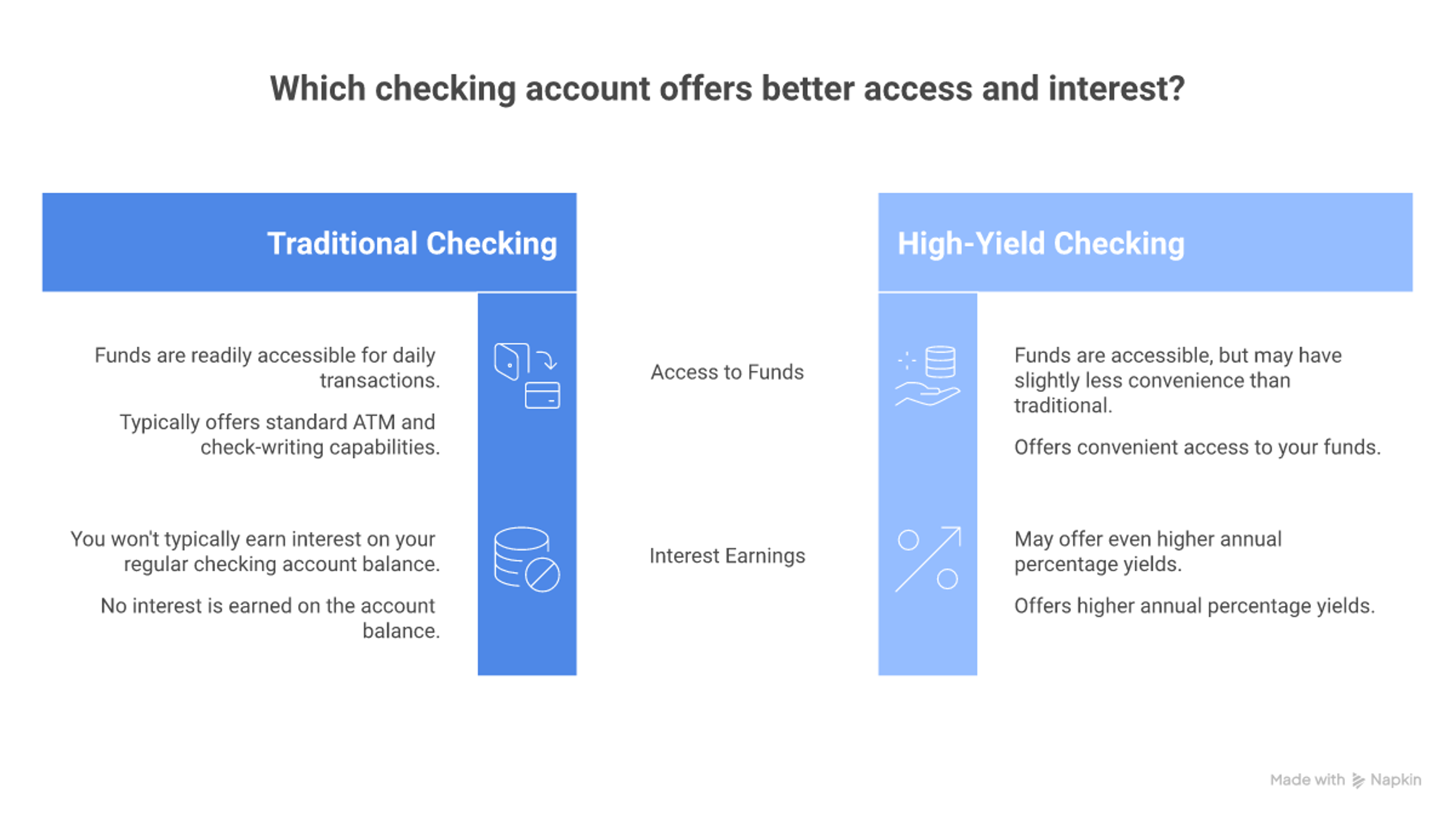 Traditional, interest-bearing, and high-yield checking accounts compared
