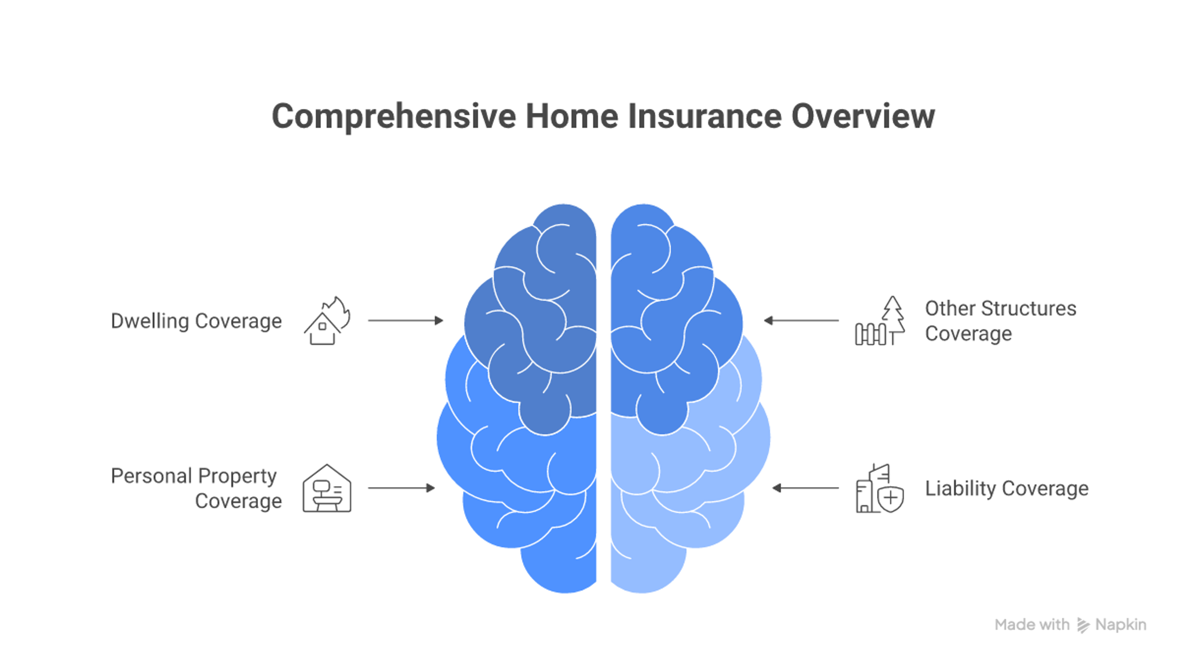 Standard home insurance coverage types: dwelling, other structures, personal property, liability, ALE