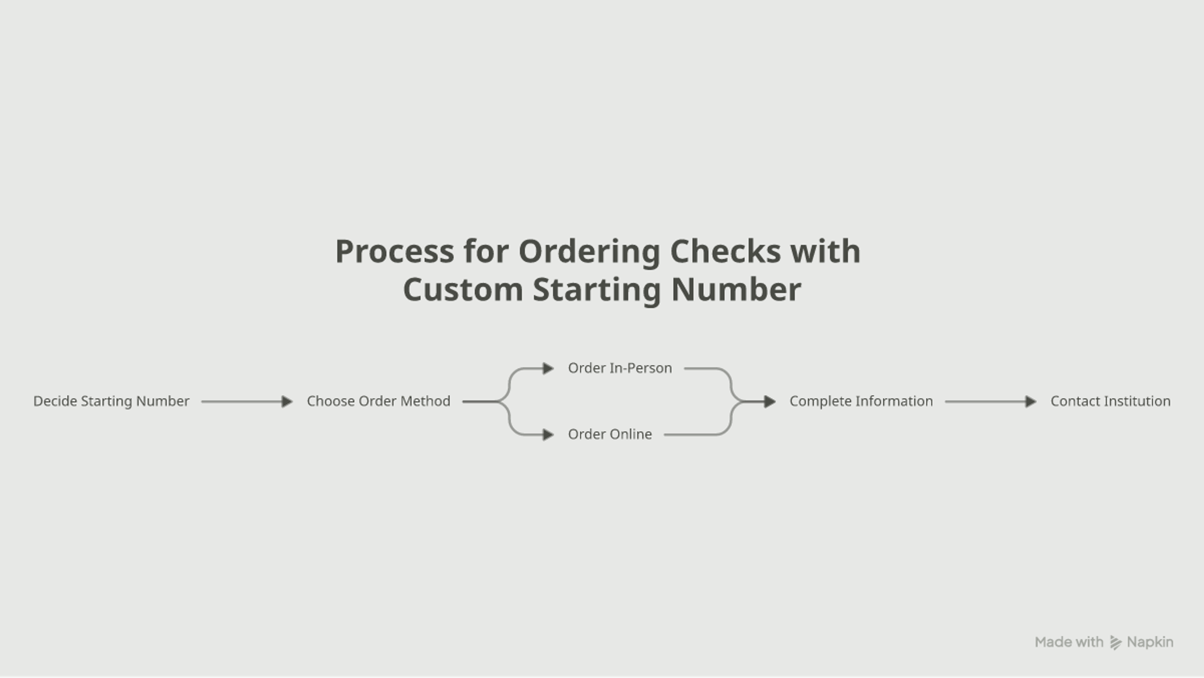 Flowchart of the steps to order checks with a chosen starting check number through online banking