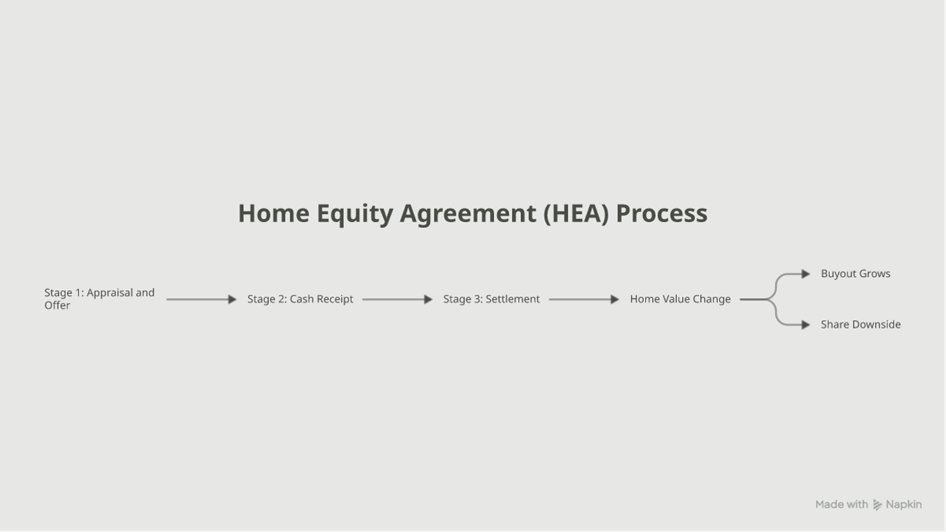 Flowchart of the three home equity agreement stages: appraisal and lump sum, no monthly payments, buyout at exit