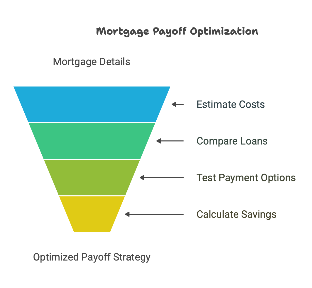 A graphic showing the main steps of a how a mortgage payoff calculator works.