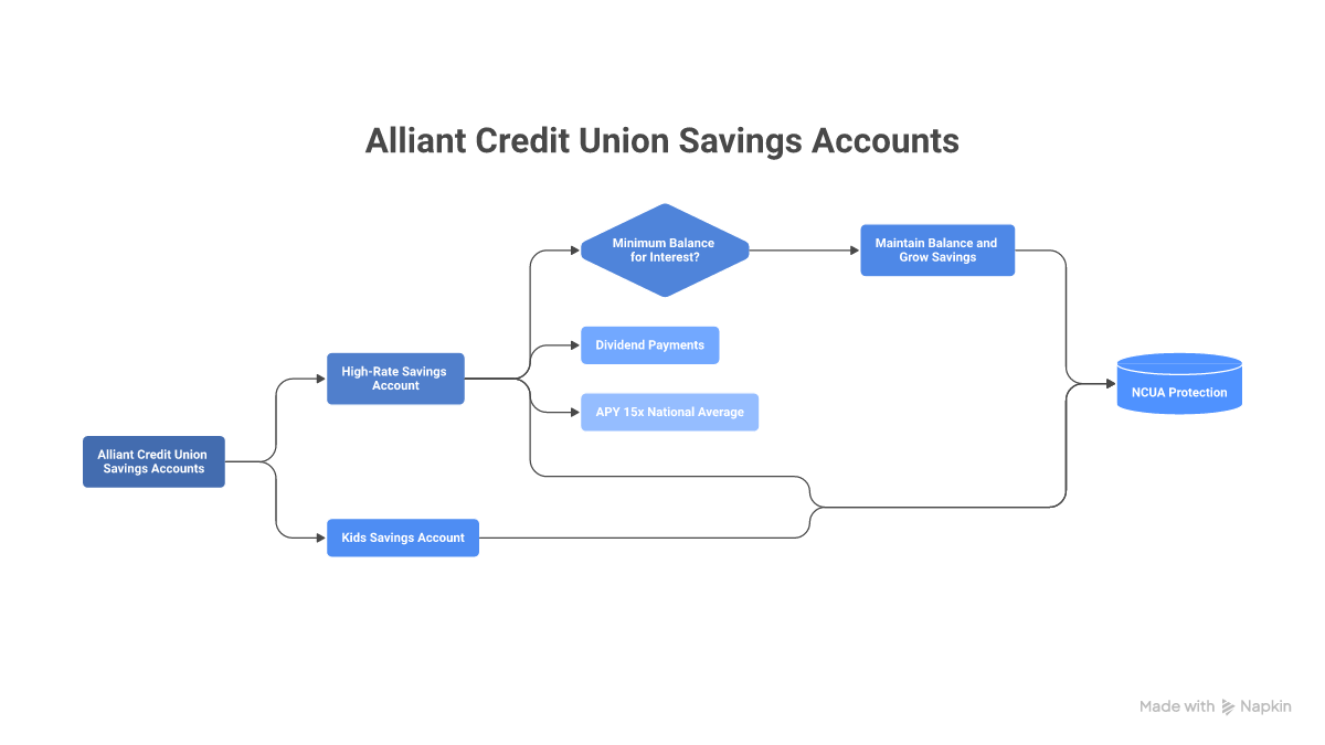 Flowchart: High-Rate Savings Account