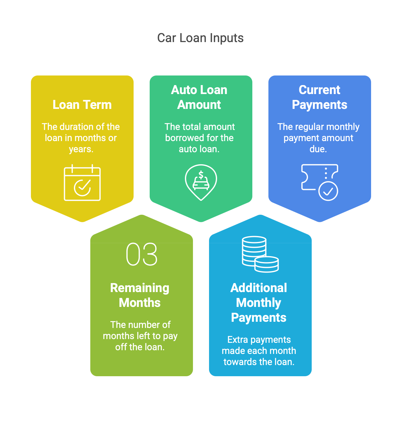 A graphic of the key inputs to put into the early payoff car loan calculator.