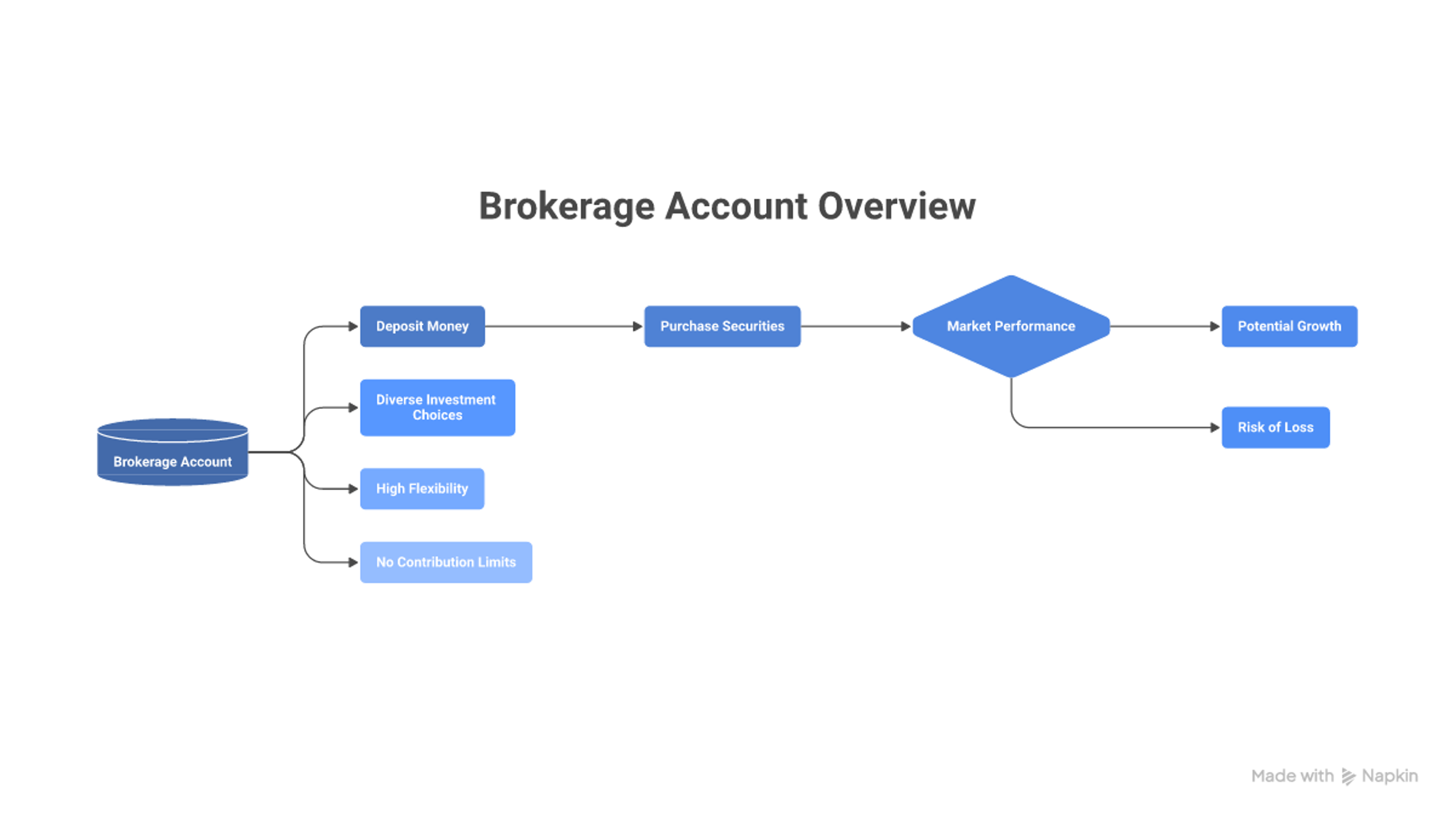 Flowchart: Pros of Brokerage Accounts
