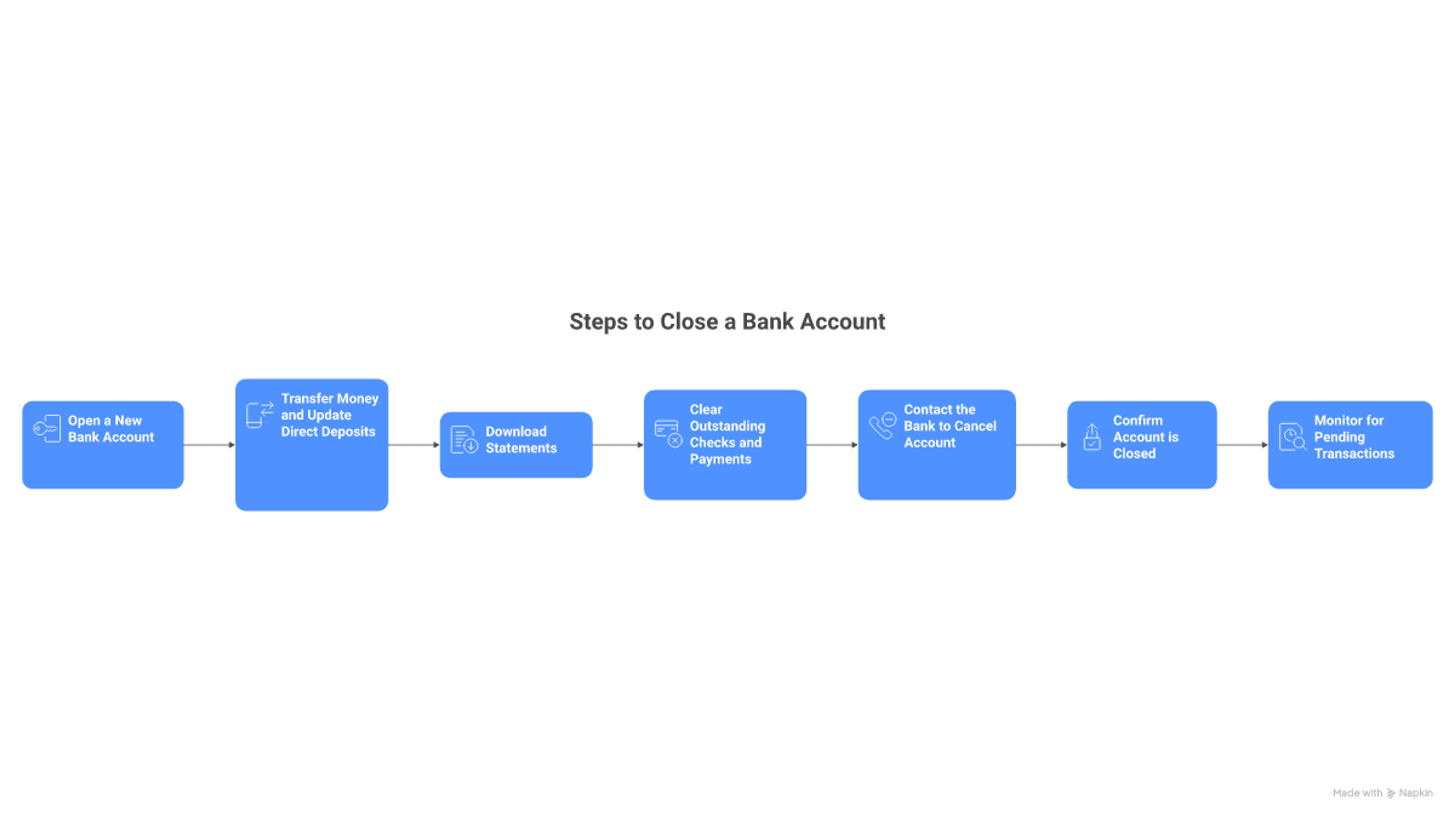 6-step flowchart showing how to close a bank account: open new account, transfer funds, download statements, clear payments, contact bank, confirm closure