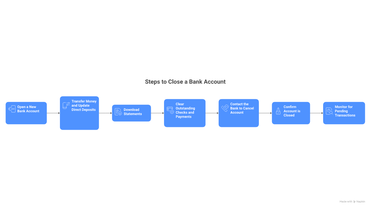 6-step flowchart showing how to close a bank account: open new account, transfer funds, download statements, clear payments, contact bank, confirm closure