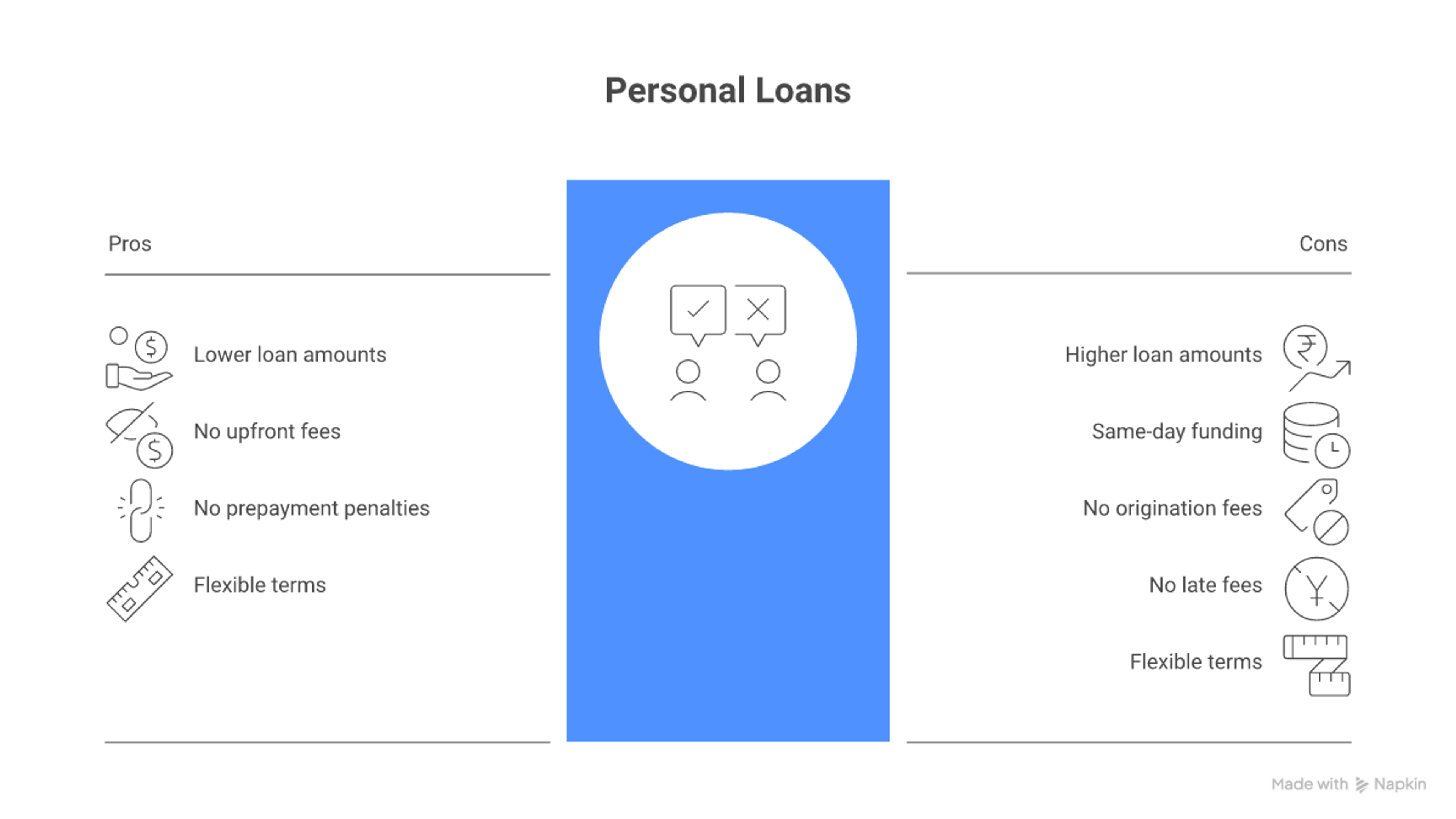 Side-by-side comparison of Discover and SoFi personal loan amounts, fees, and terms