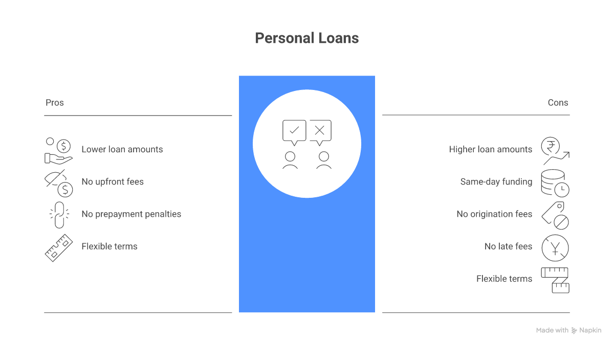 Side-by-side comparison of Discover and SoFi personal loan amounts, fees, and terms