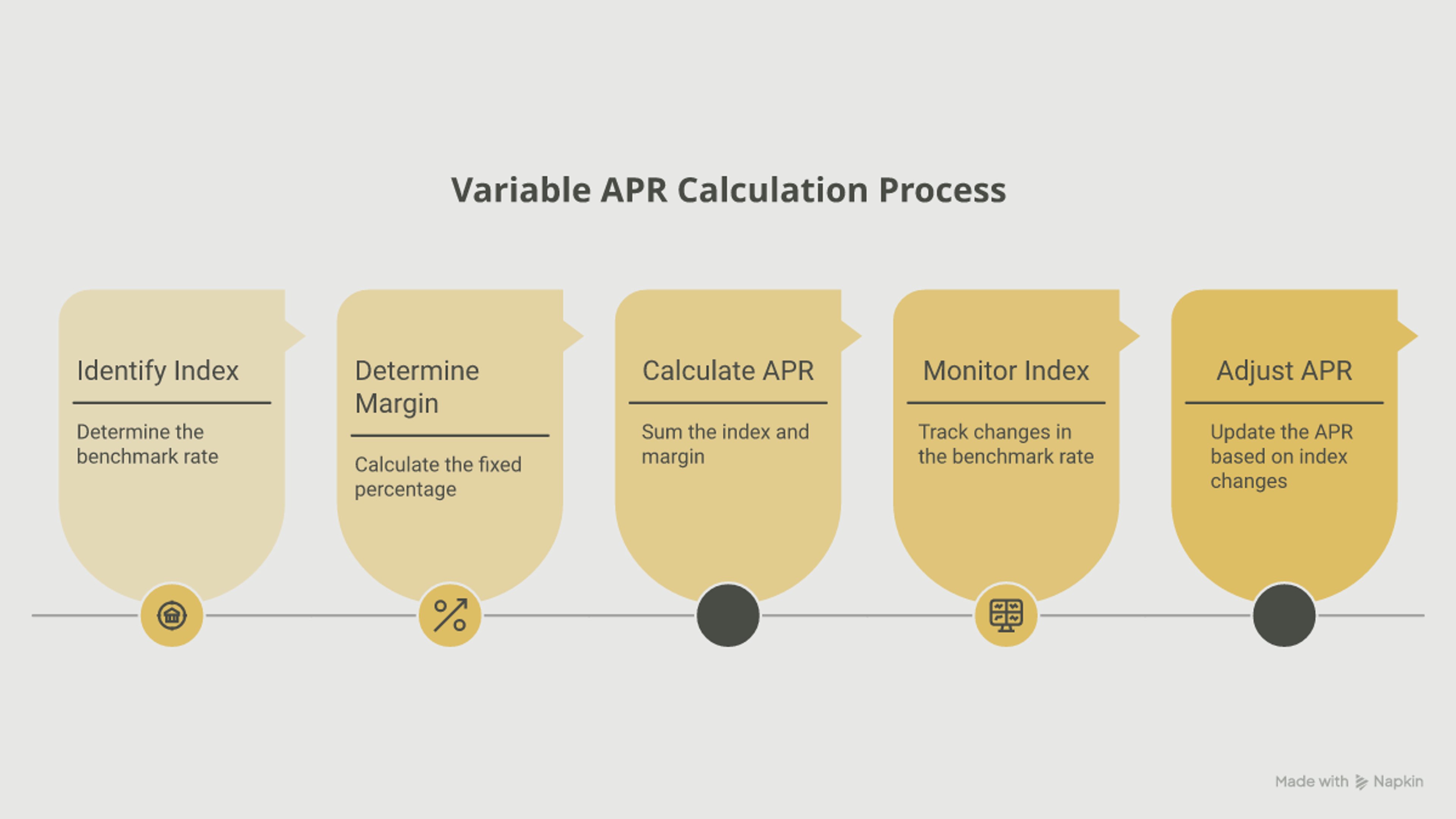 Infographic showing how a variable APR is calculated: a benchmark index such as the Prime Rate plus the issuer's fixed margin equals your total APR, with an example of 8.5% prime plus 15.5% margin equaling 24%