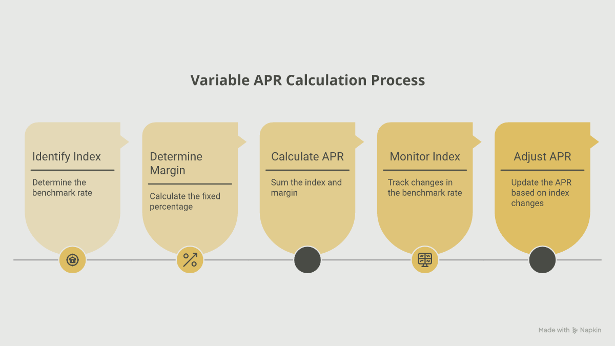 Infographic showing how a variable APR is calculated: a benchmark index such as the Prime Rate plus the issuer's fixed margin equals your total APR, with an example of 8.5% prime plus 15.5% margin equaling 24%
