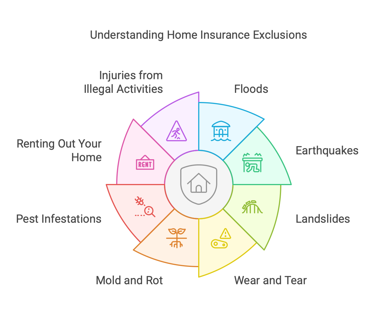 A graphic about different home insurance exclusions.