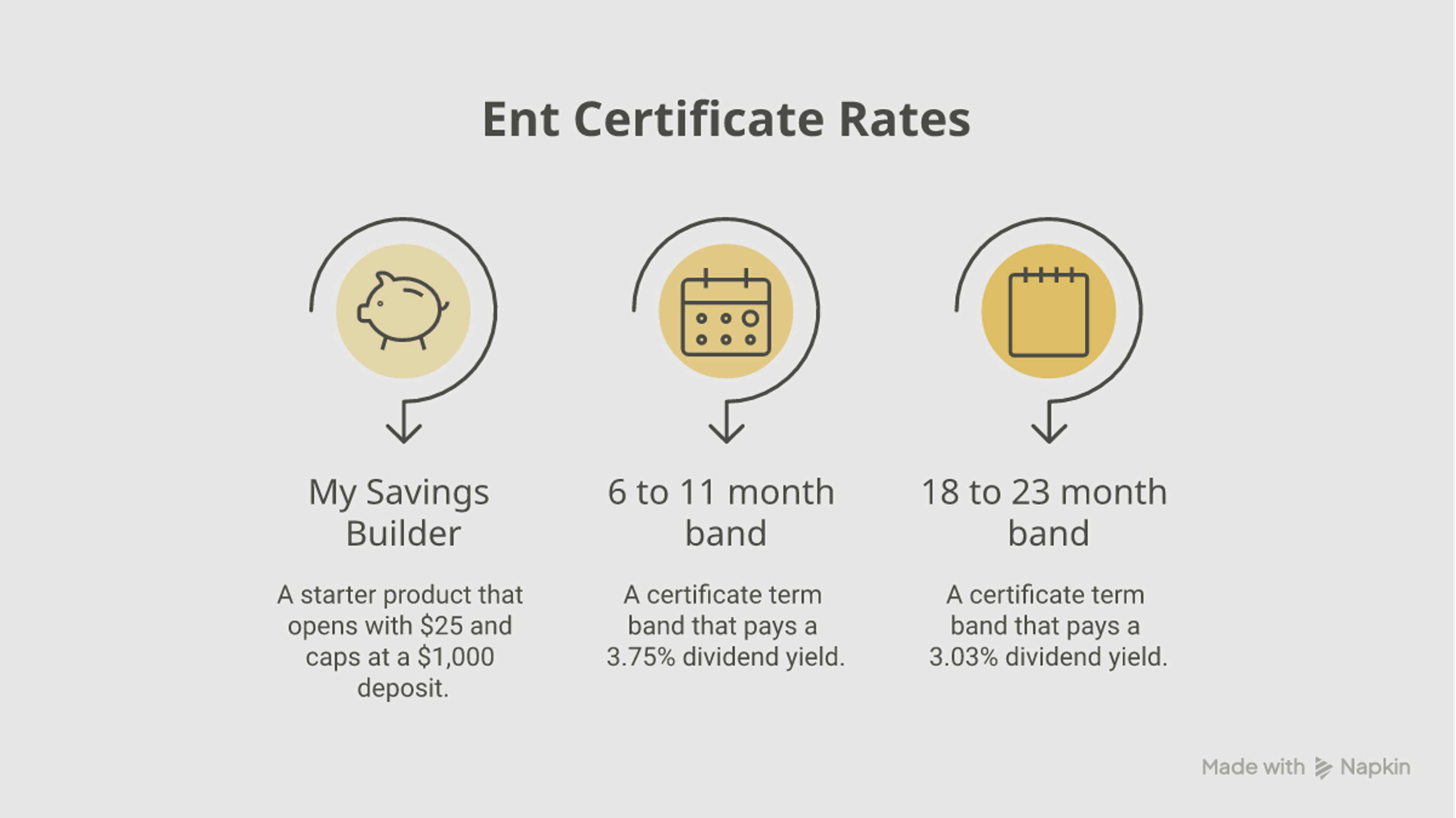 Ent certificate APY by term showing the non-linear curve, with 6-11 months at 3.75% above 18-23 months at 3.03%