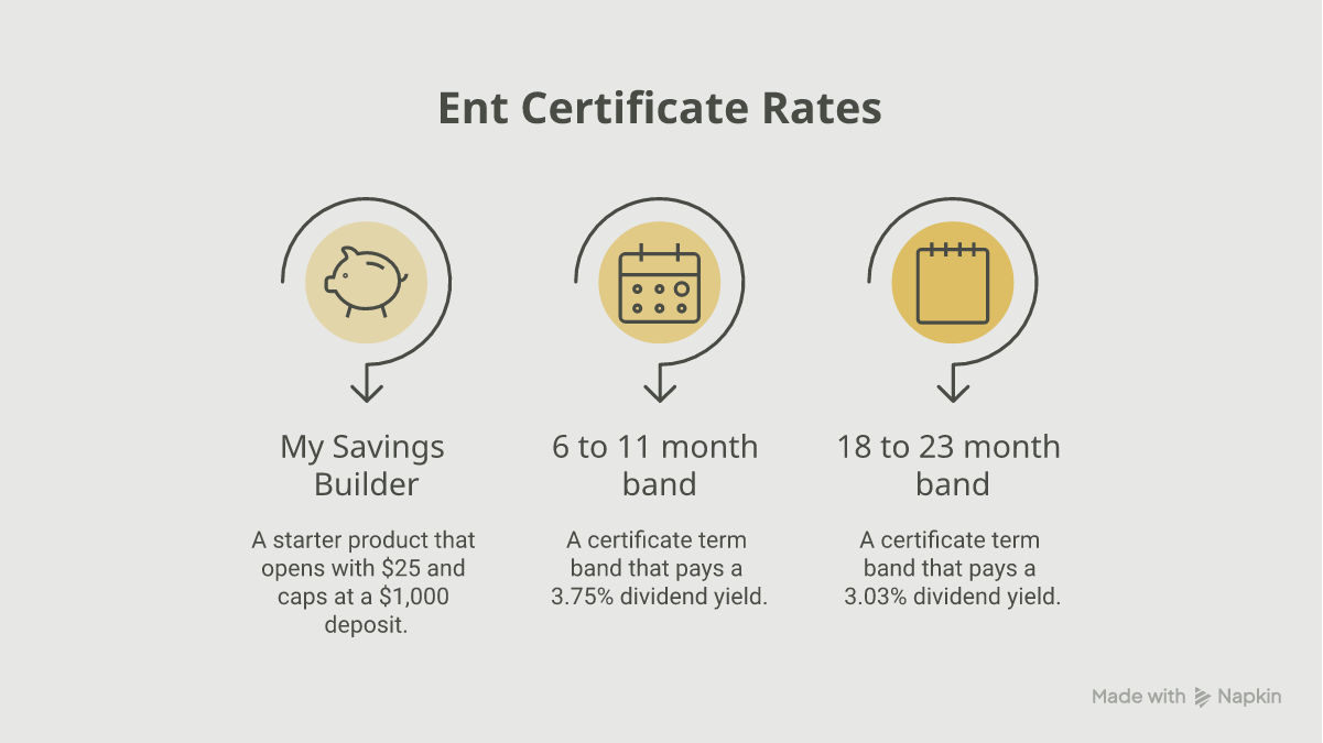 Ent certificate APY by term showing the non-linear curve, with 6-11 months at 3.75% above 18-23 months at 3.03%