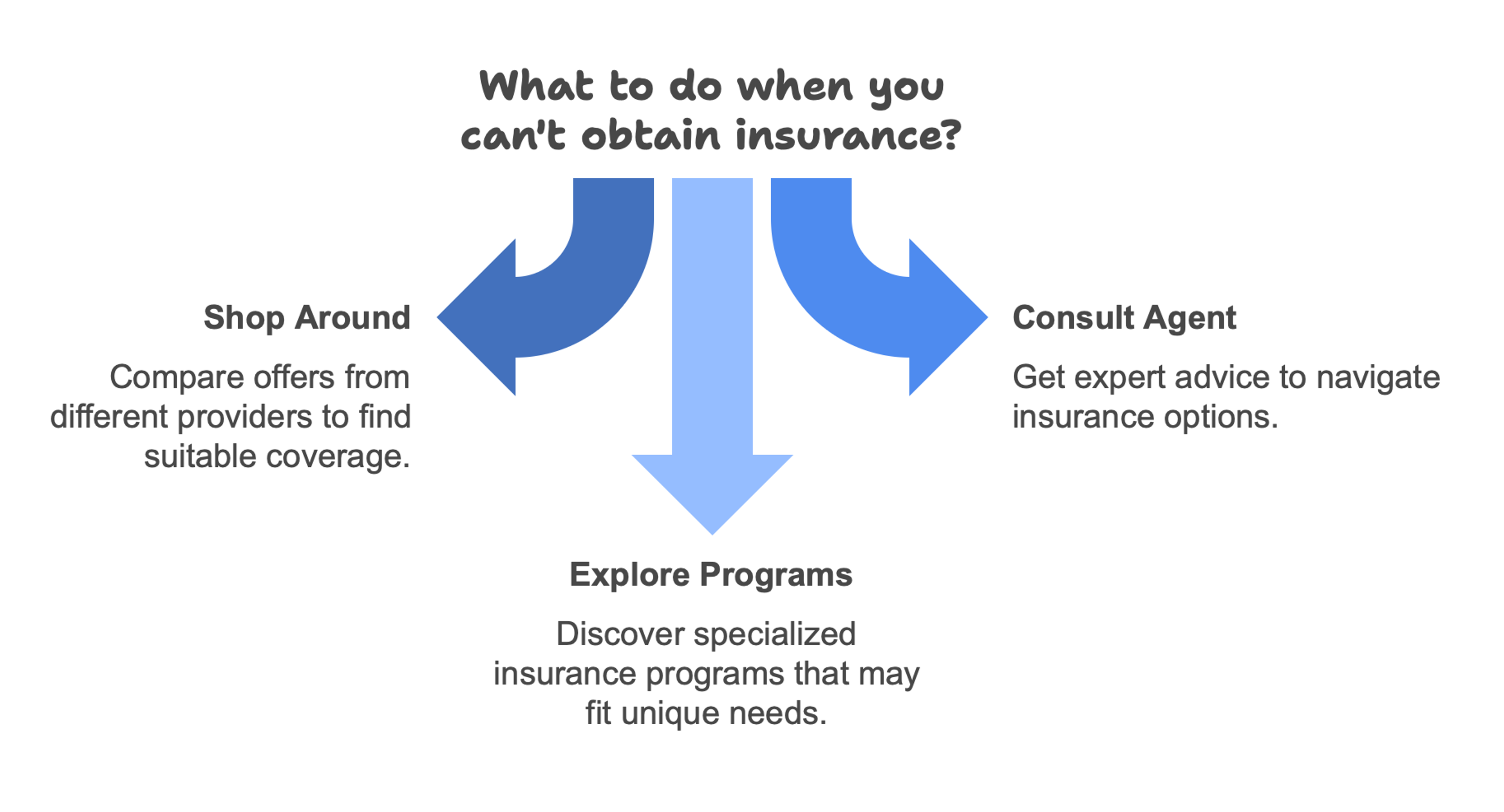 A graphic showing the simple steps to take when you can't get homeowner's insurance.