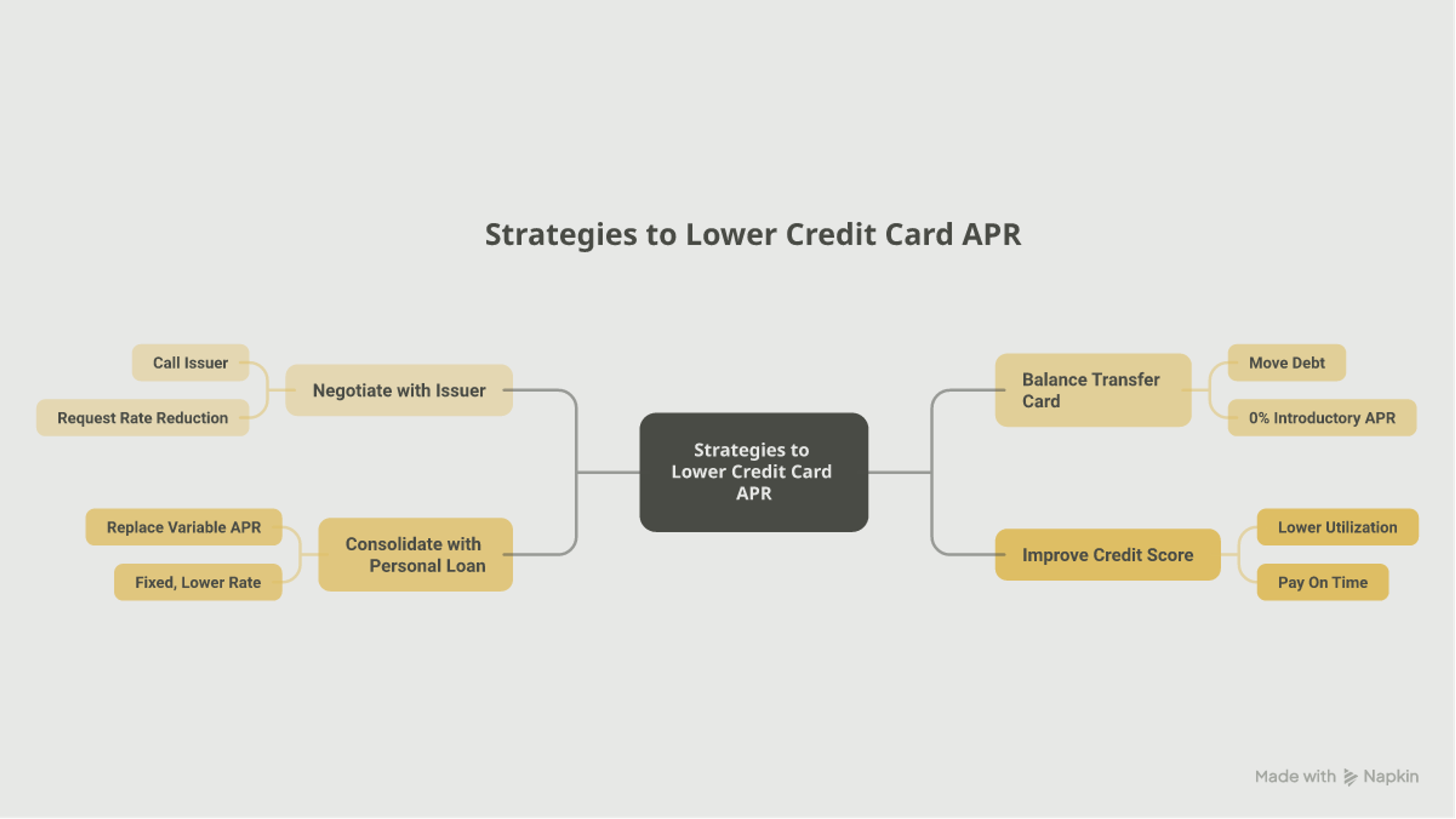 Mindmap of four strategies to lower your credit card APR: negotiate with your issuer, use a balance transfer card, consolidate with a personal loan, and improve your credit score