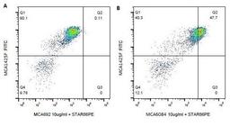 Flow cytometric staining of bovine peripheral blood monocytes.