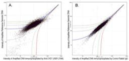 ChIP-chip scatter plot of anti-CHD1 (A301-218A) enriched DNA binding sites versus input reference DNA.