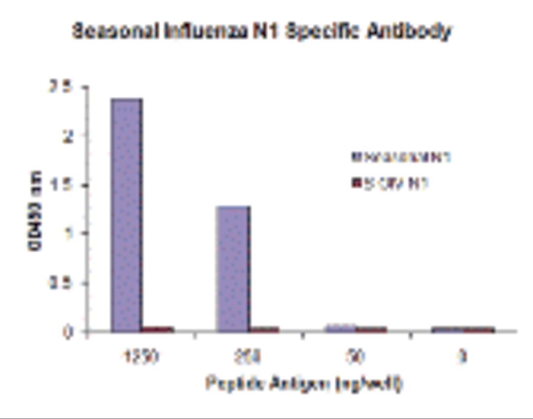 Seasonal influenza A N1 antibody (Cat. No. PM-5921) specifically recognizes seasonal (H1N1) N1, and does not cross-react with peptide corresponding to swine-origin influenza A (S-OIV, H1N1) N1 peptide, in ELISA. 