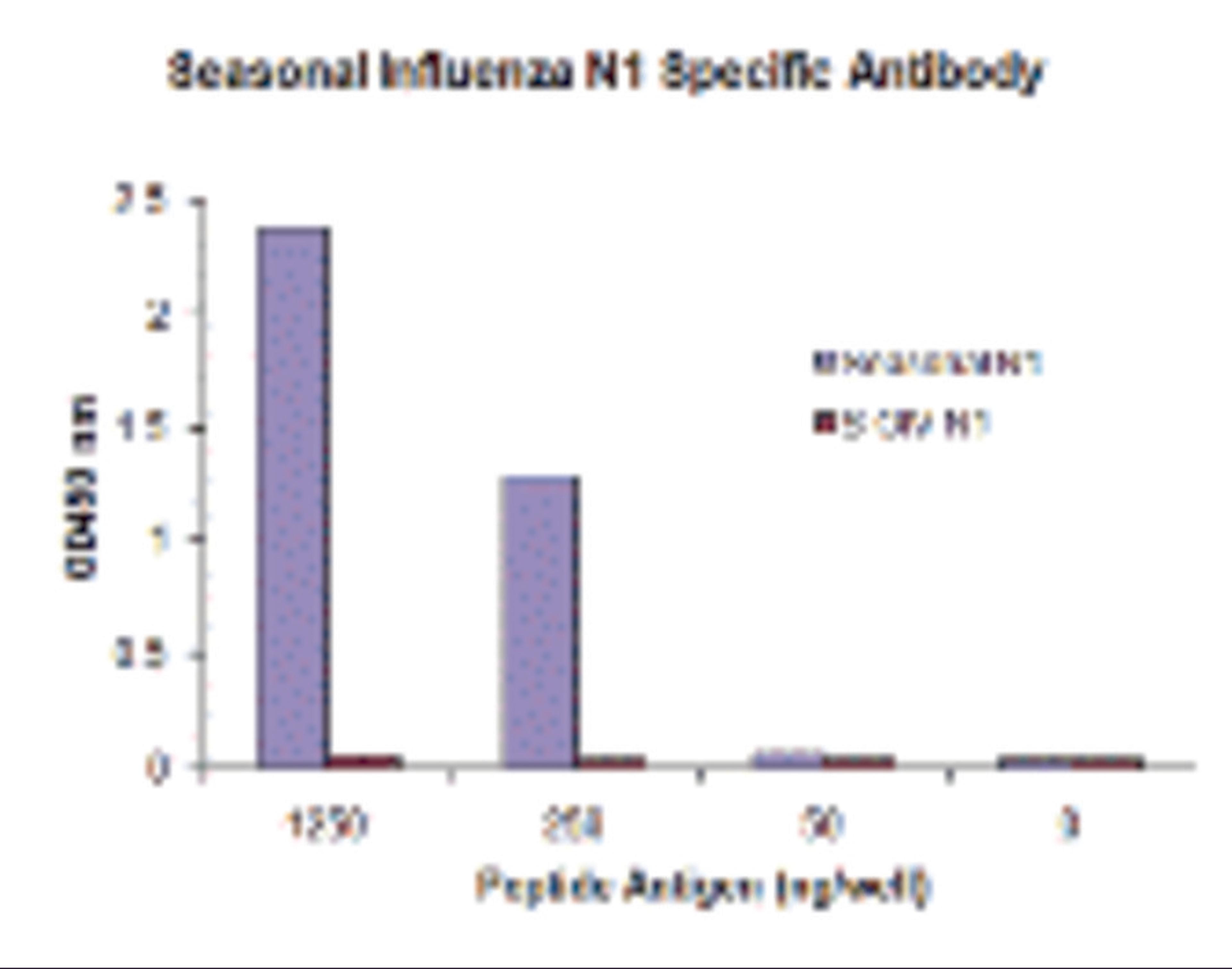 Seasonal influenza A N1 antibody (Cat. No. PM-5921) specifically recognizes seasonal (H1N1) N1, and does not cross-react with peptide corresponding to swine-origin influenza A (S-OIV, H1N1) N1 peptide, in ELISA.