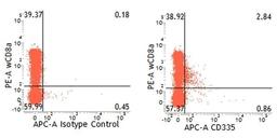 Dual staining of pig peripheral blood lymphocytes