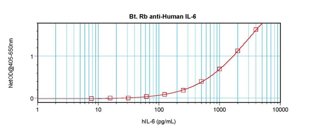 To detect Human IL-6 by sandwich ELISA (using 100 ul/well antibody solution) a concentration of 0.25 – 1.0 ug/ml of this antibody is required. This biotinylated polyclonal antibody, in conjunction with ProSci’s Polyclonal Anti-Human IL-6 (XP-5192) as a ca