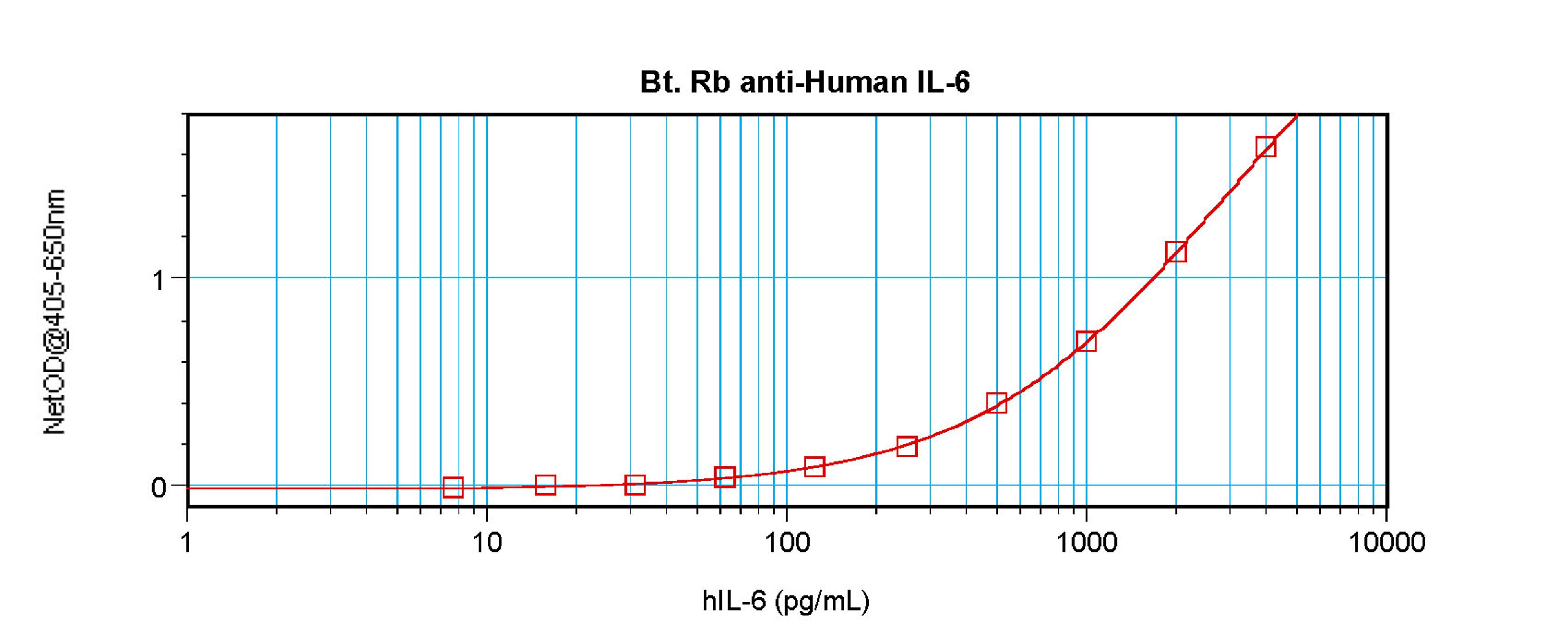 To detect Human IL-6 by sandwich ELISA (using 100 ul/well antibody solution) a concentration of 0.25 – 1.0 ug/ml of this antibody is required. This biotinylated polyclonal antibody, in conjunction with ProSci’s Polyclonal Anti-Human IL-6 (XP-5192) as a ca