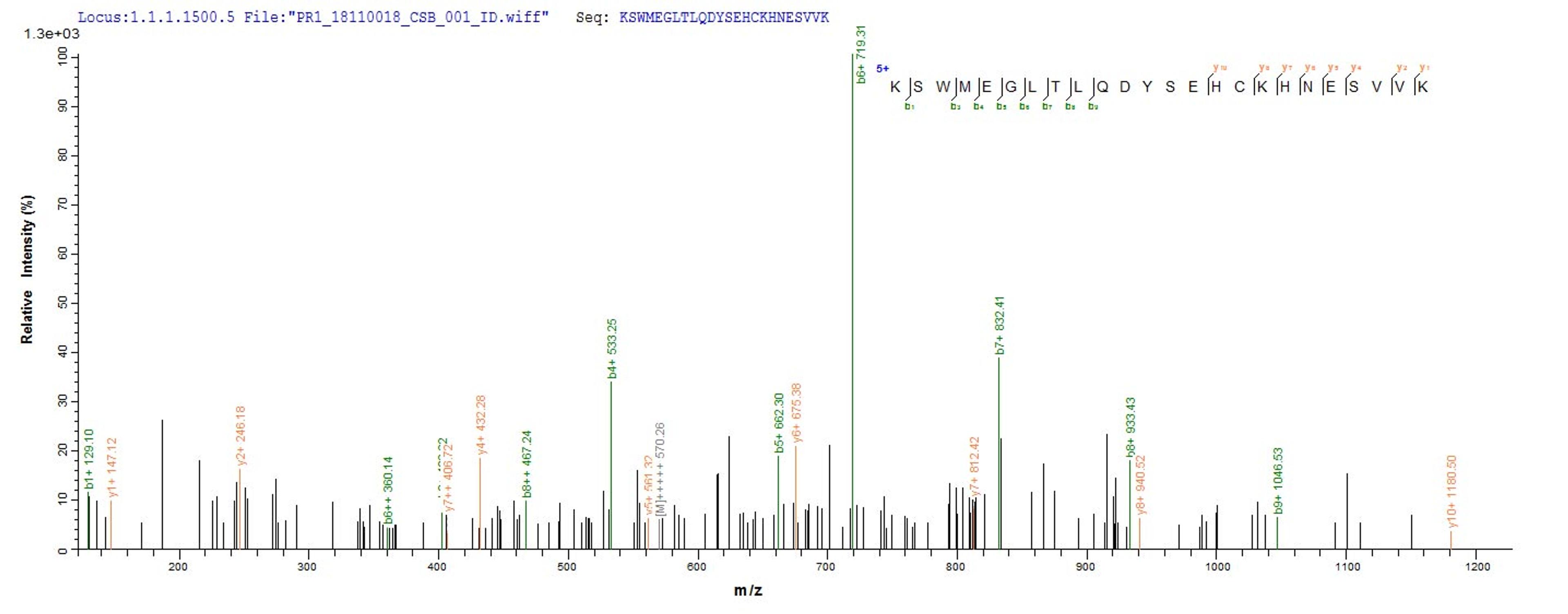 Based on the SEQUEST from database of Baculovirus host and target protein, the LC-MS/MS Analysis result of CSB-BP018904HU could indicate that this peptide derived from Baculovirus-expressed Homo sapiens (Human) PSMD14.