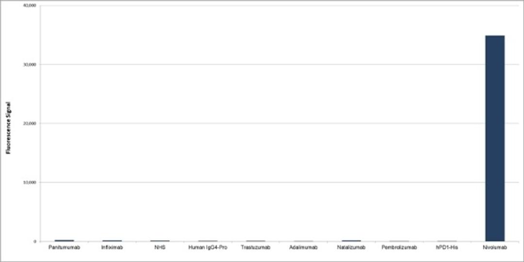 Human Anti-Nivolumab Antibody specificity titration ELISA