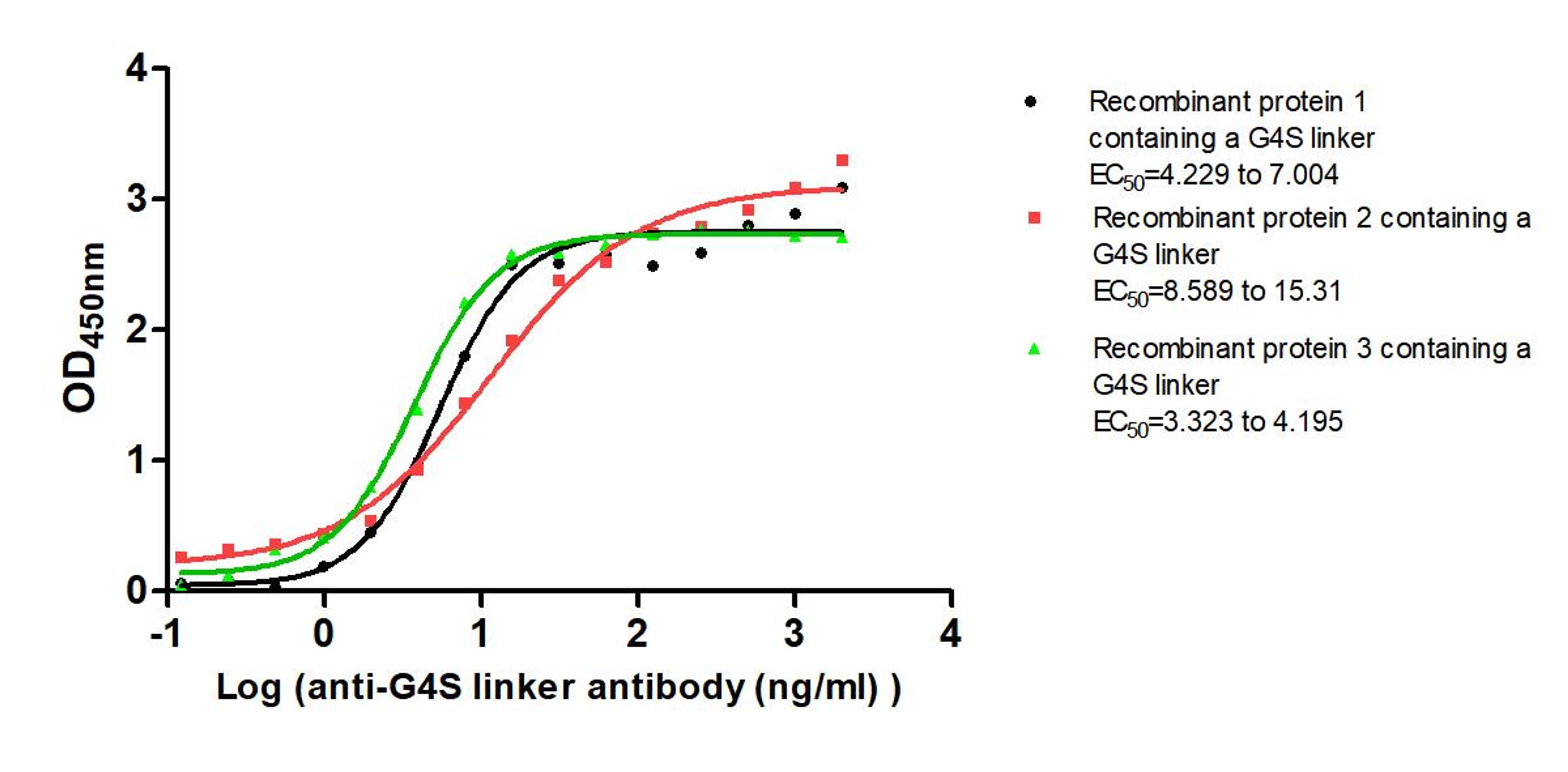 The Binding Activity of G4S linker with Anti-G4S linker antibody. Activity: Measured by its binding ability in a functional ELISA. Immobilized Three recombinant proteins containing G4S linker at 2 μg/mL can bind Anti-G4S linker antibody. The EC<sub>50</sub> is 4.229 to 7.004 ng/mL, 8.589 to 15.31 ng/mL and 3.323 to 4.195 ng/mL.