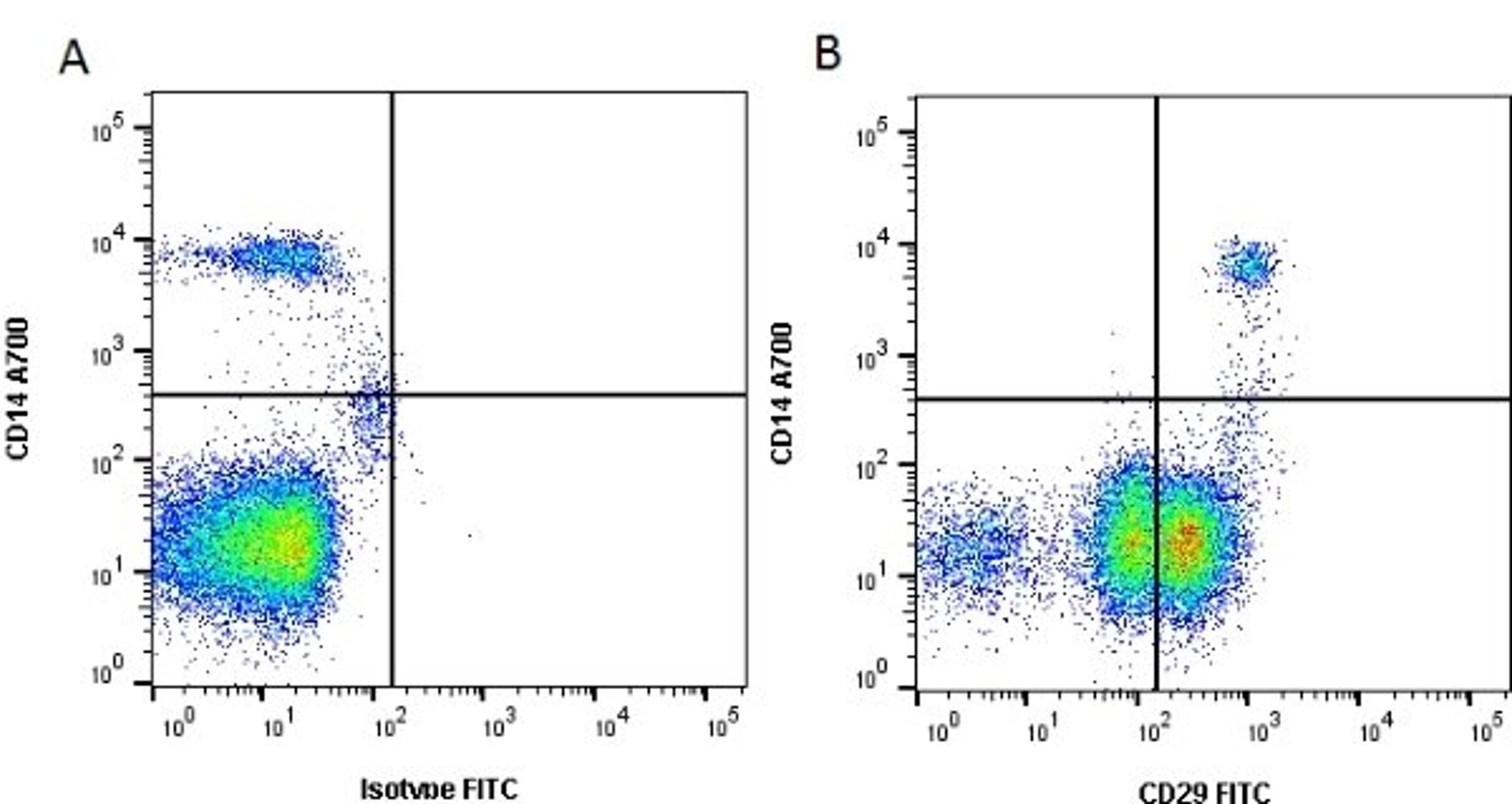 Figure A. Mouse anti Human CD14. Figure B. Mouse anti Human CD14 and Mouse anti Human CD29.