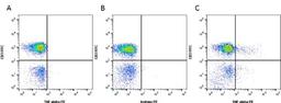 Cells stained with Mouse anti Human CD3 and Rat anti Human TNF alpha