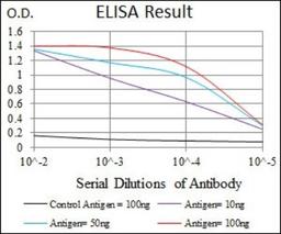 ELISA: TGF-beta 1 Antibody (7F6) [NBP2-22114] - Red: Control Antigen (100ng); Purple: Antigen (10ng); Green: Antigen (50ng); Blue: Antigen (100ng).