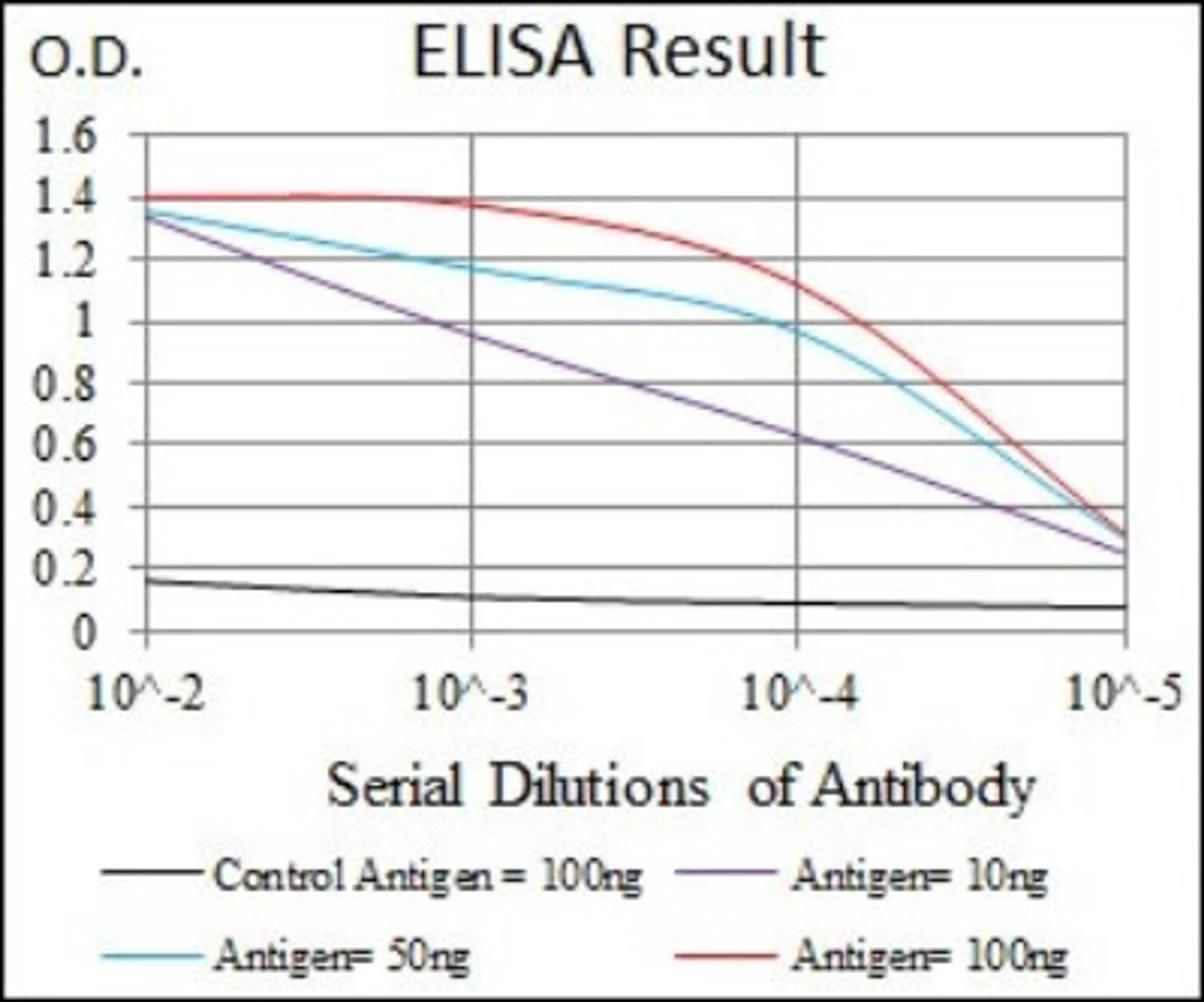 ELISA: TGF-beta 1 Antibody (7F6) [NBP2-22114] - Red: Control Antigen (100ng); Purple: Antigen (10ng); Green: Antigen (50ng); Blue: Antigen (100ng).