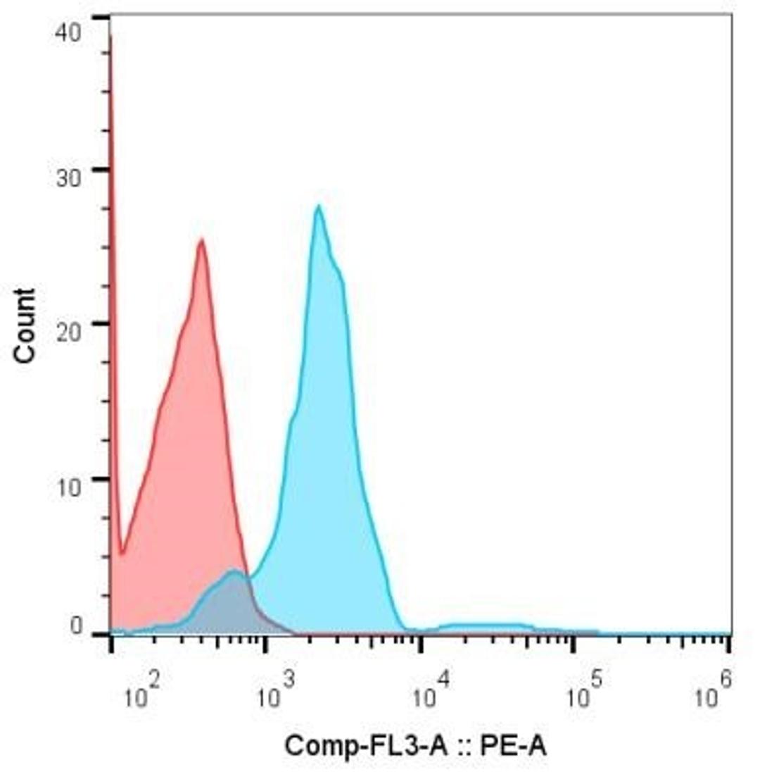 Flow Cytometry: c-Myc Antibody (9E10) [NB600-302] - Analysis of transgenic Eu-Myc+ mouse splenocytes using c-Myc PE conjugated antibody. Image from verified customer review.