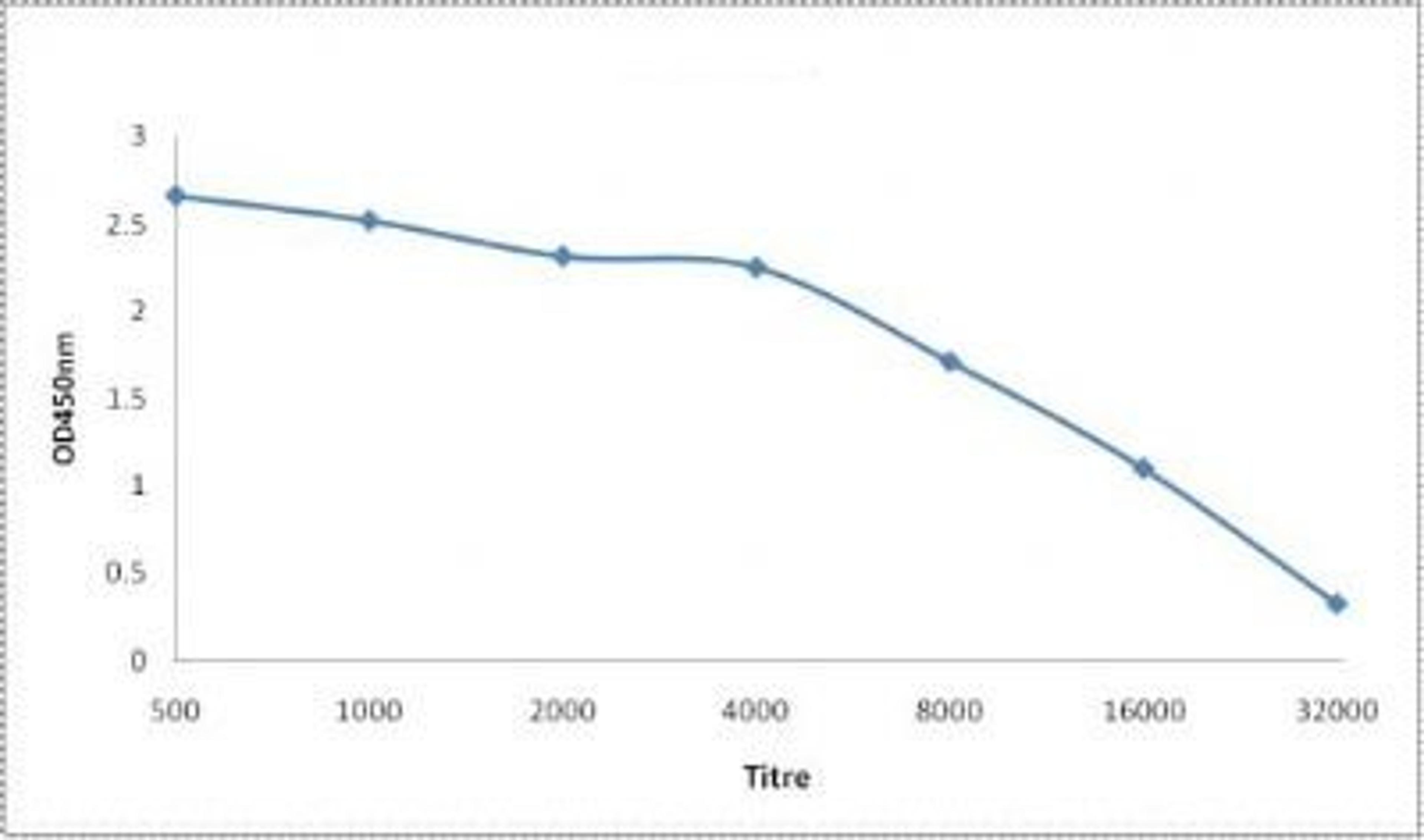 Line graph illustrates about the Ag-Ab reactions using different concentrations of antigen and serial dilutions of HSF1(phospho-Ser326) antibody