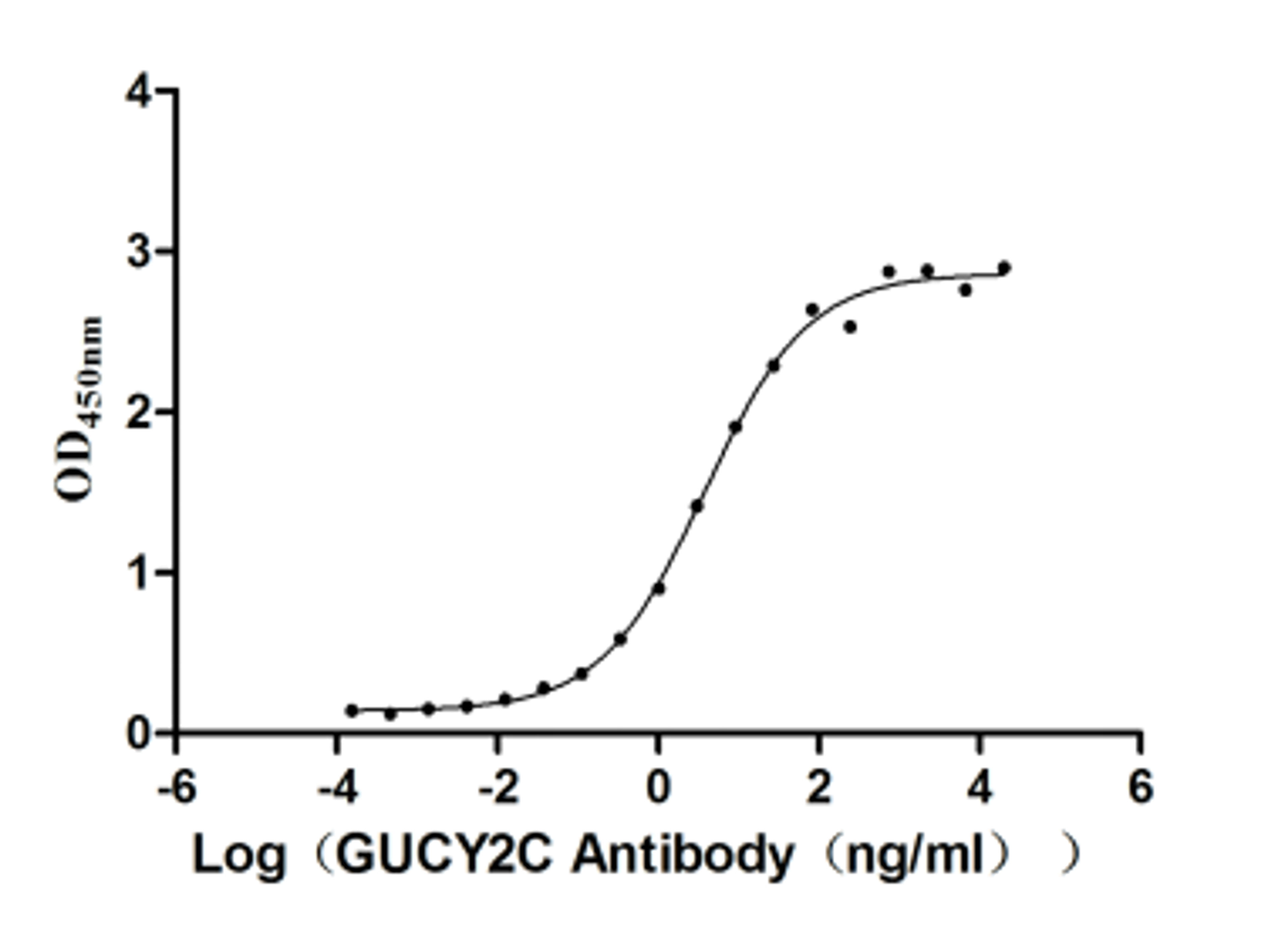 The Binding Activity of Huamn GUCY2C with Anti-GUCY2C recombinant Antibody.. Activity: Measured by its binding ability in a functional ELISA. Immobilized human GUCY2C (CSB-MP010053HUd9) at 5 μg/mL can bind Anti-GUCY2C recombinant antibody, the EC<sub>50</sub> is 3.049-4.660 ng/mL.