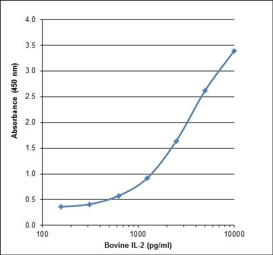 Bovine Interleukin-2 ELISA