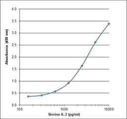 Bovine Interleukin-2 ELISA