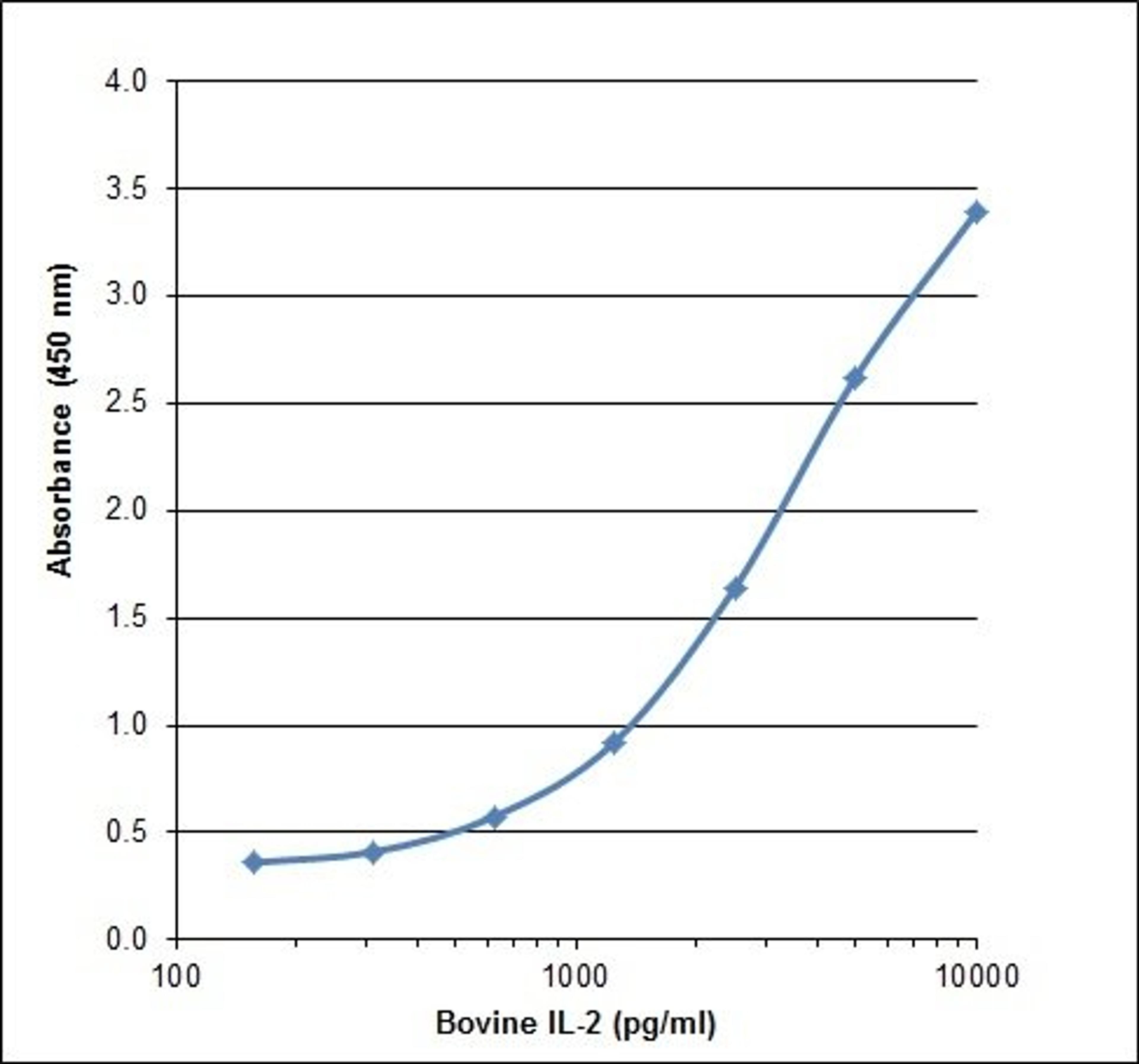 Bovine Interleukin-2 ELISA