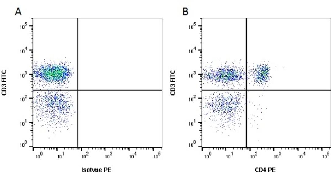 Figure A. Mouse anti Dog CD3. Figure B. Mouse anti Dog CD3 and purified Mouse anti Dog CD4 .