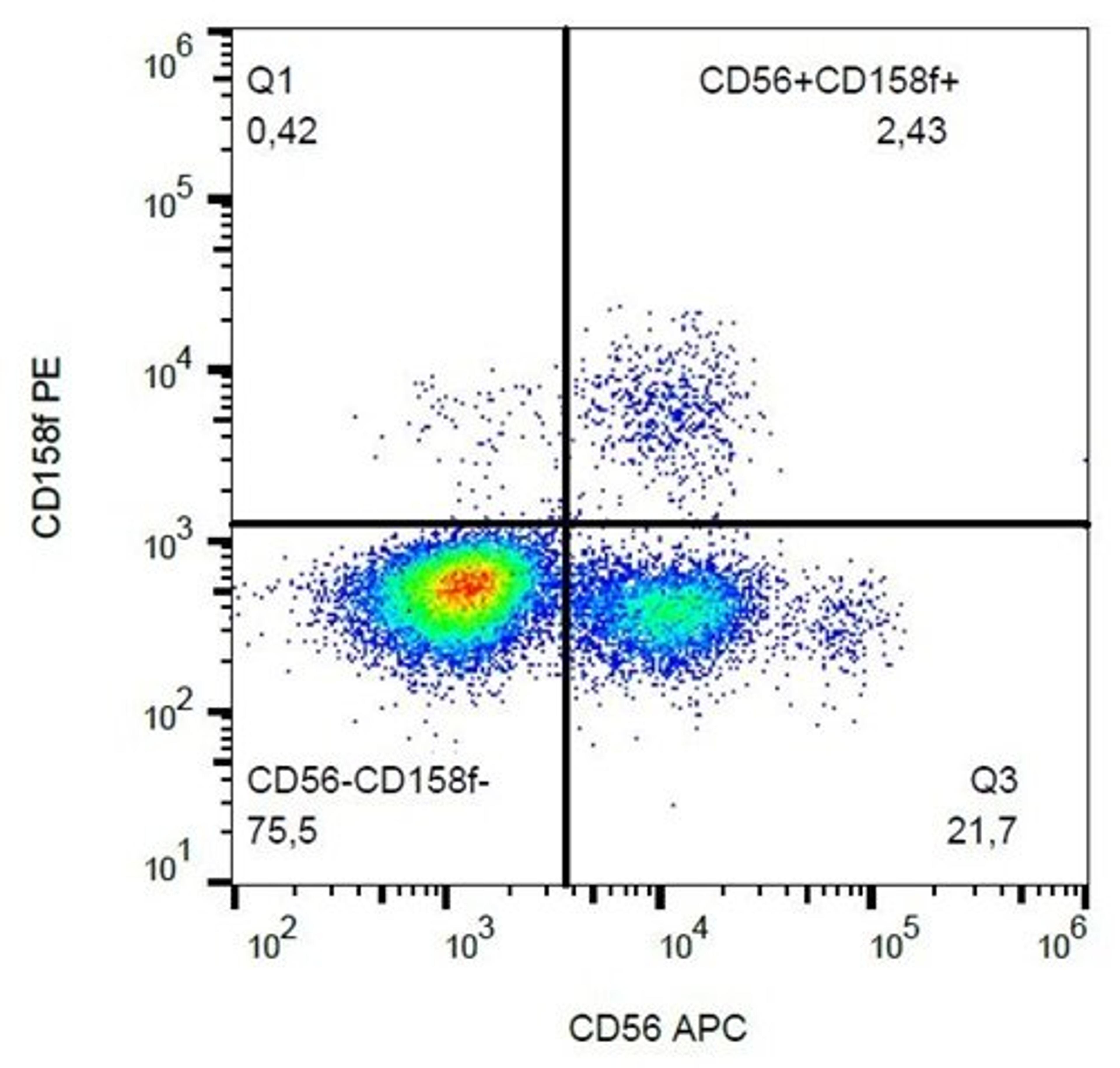 Flow cytometric analysis of human peripheral blood cells using CD158f antibody (PE)