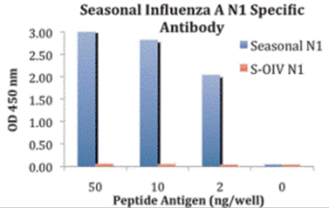 ELISA results using Seasonal H1N1 Neuraminidase antibody at 1 μg/mL and the blocking and corresponding peptides at 50, 10, 2 and 0 ng/mL.