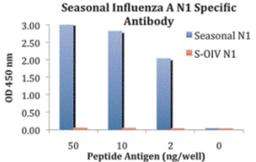 ELISA results using Seasonal H1N1 Neuraminidase antibody at 1 μg/mL and the blocking and corresponding peptides at 50, 10, 2 and 0 ng/mL.