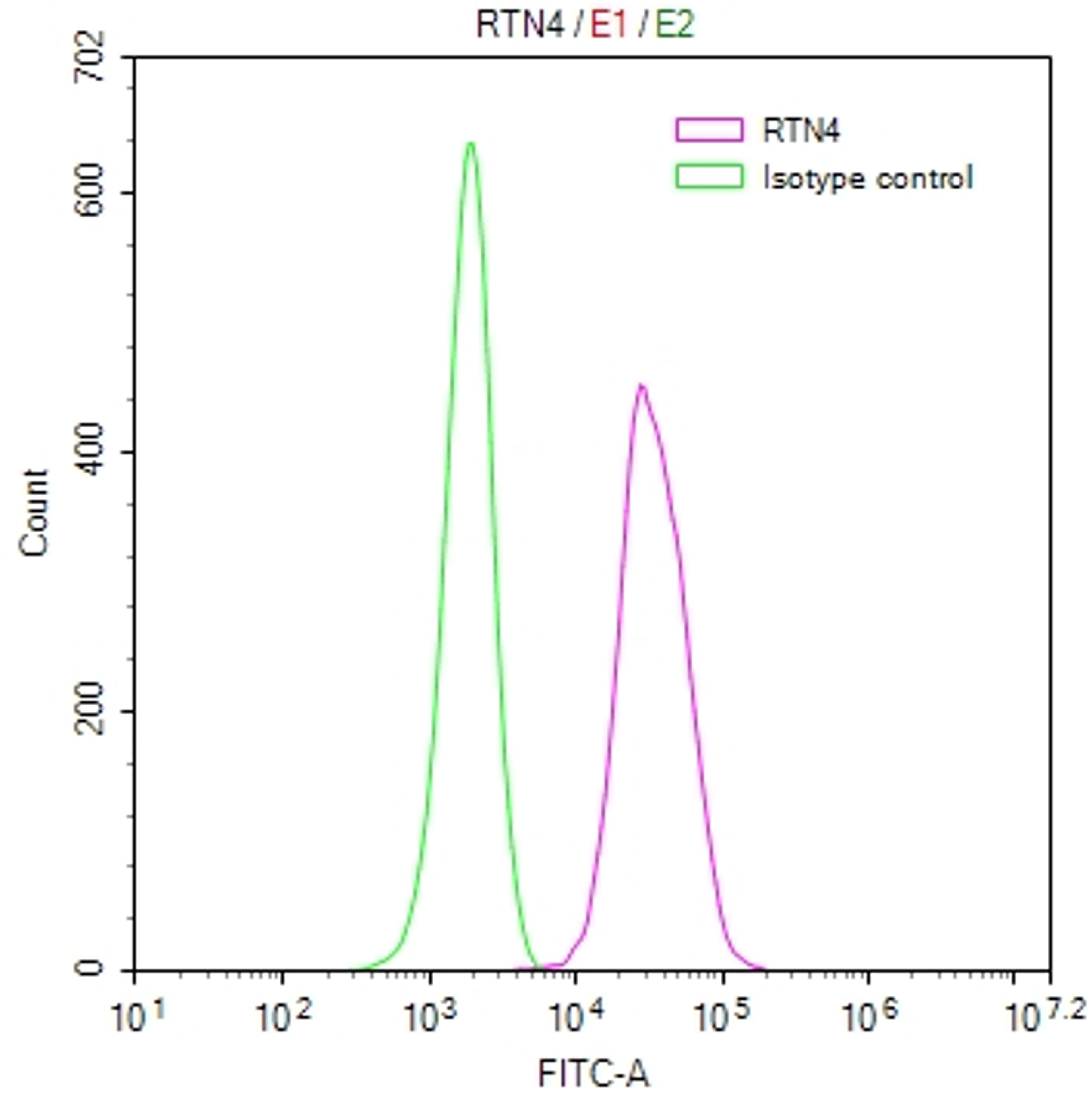 Overlay Peak curve showing A549 cells stained with CSB-RA878853MA1HU (red line) at 1:50. The cells were fixed in 4% formaldehyde and permeated by 0.2% TritonX-100. Then 10% normal goat serum to block non-specific protein-protein interactions followed by the antibody (1ug/1*10<sup>6</sup>cells) for 45min at 4℃. The secondary antibody used was FITC-conjugated Goat Anti-human IgG(H+L) at 1:200 dilution for 35min at 4℃.Control antibody (green line) was human IgG (1ug/1*10<sup>6</sup>cells) used under the same conditions. Acquisition of >10,000 events was performed.