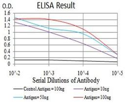 Line graph illustrates about the Ag-Ab reactions using different concentrations of antigen and serial dilutions of DDX58 antibody